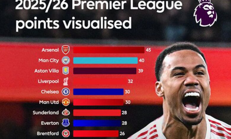 Klasemen Kompetisi Inggris: Arsenal juara paruh musim