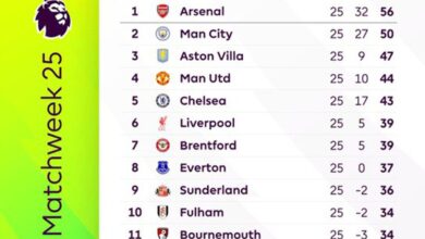 Klasemen Kejuaraan Inggris: Man City jaga jarak enam poin dengan Arsenal